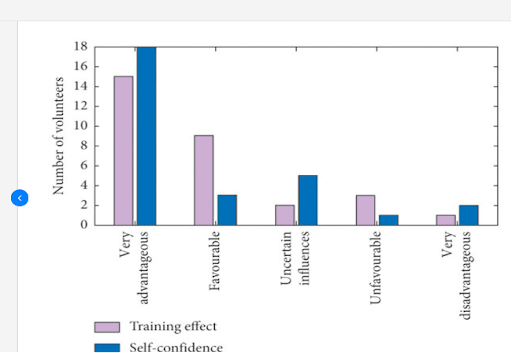 Bar chart to compare virtual reality training effect and self confidence. There were 18 volunteers, and the chart demonstrates that with an increased virtual reality training effect, self confidence in users increased. 