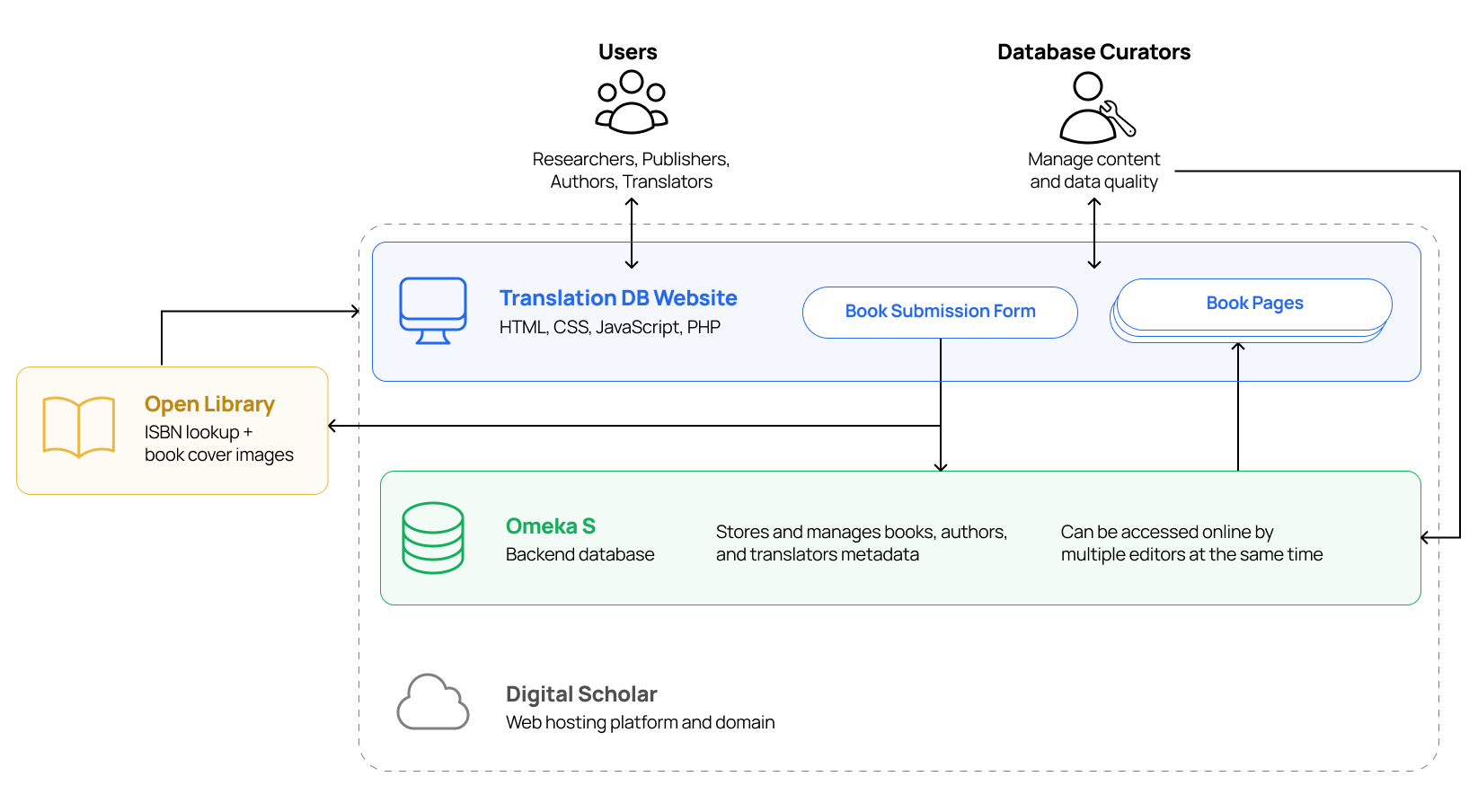 Translation Database Solution