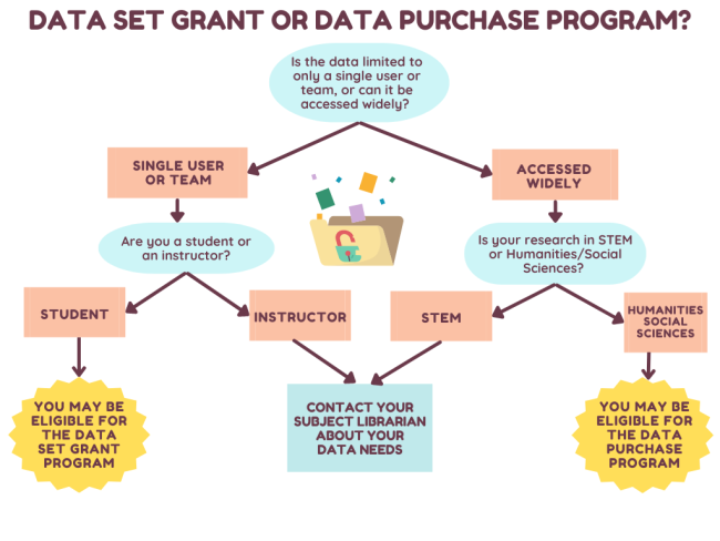 Flowchart to help determine if you can get a grant or data purchase program
