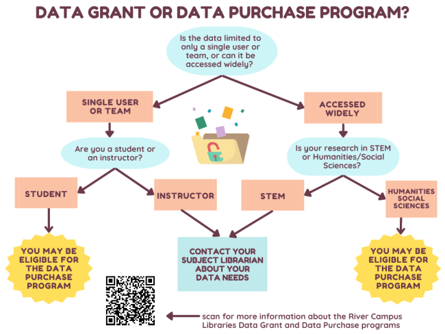 Flowchart to help determine if you can get a grant or data purchase program