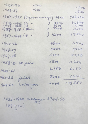 Virginia Moscrip's salary range 1925-1962