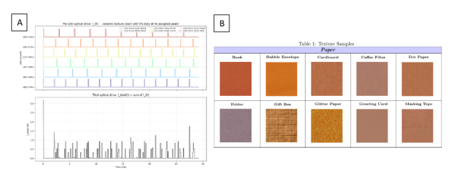 A) Example light frequency modulation B) Penn Haptic Texture Toolkit samples