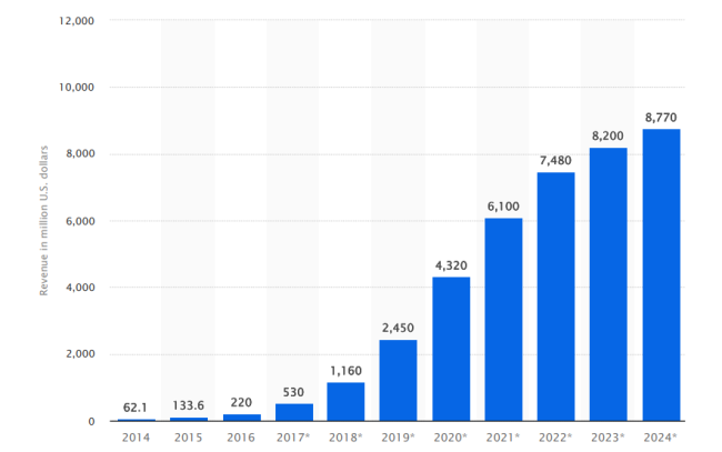 (Fig. 1: Statista, VR Market Revenue in the U.S from 2014 to 2025)