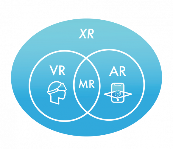 infographic venndiagram of XR technologies. On the left in one circle is VR with an icon of someone in a virtual reality headset. On the right circle is a AR with an icon of phone displaying augmented reality. The circles overlap and display MR for mixed reality in the middle.