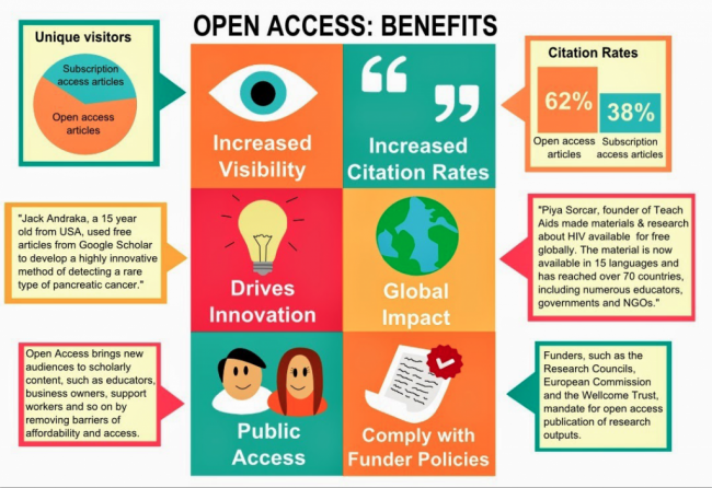 Open Access Benefits infographic source: http://www.aston.ac.uk/EasySiteWeb/GatewayLink.aspx?alId=221535
