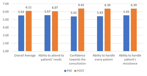 Bar chart showing how students improved with the VR tool. 
